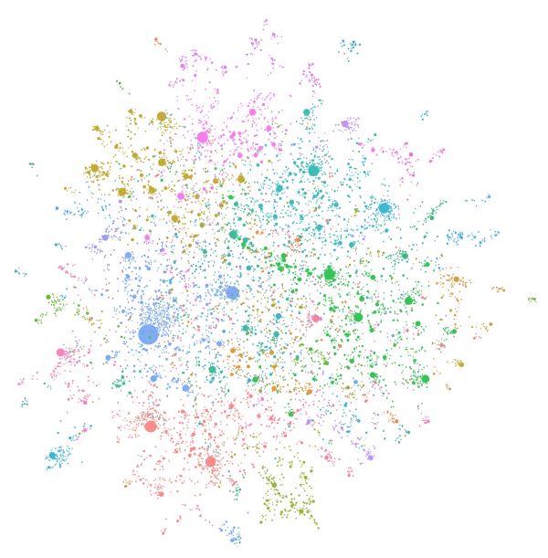 Figure 3: LLM-generated knowledge graph built from a private dataset using GPT-4 Turbo. A knowledge graph visualization represented by a collection in 3D space projected onto a 2D image of circles of varying sizes and colors. The circles are grouped together in space by color, and within each color area the larger circles are surrounded by many smaller circles. Each circle represents an entity within the knowledge graph.