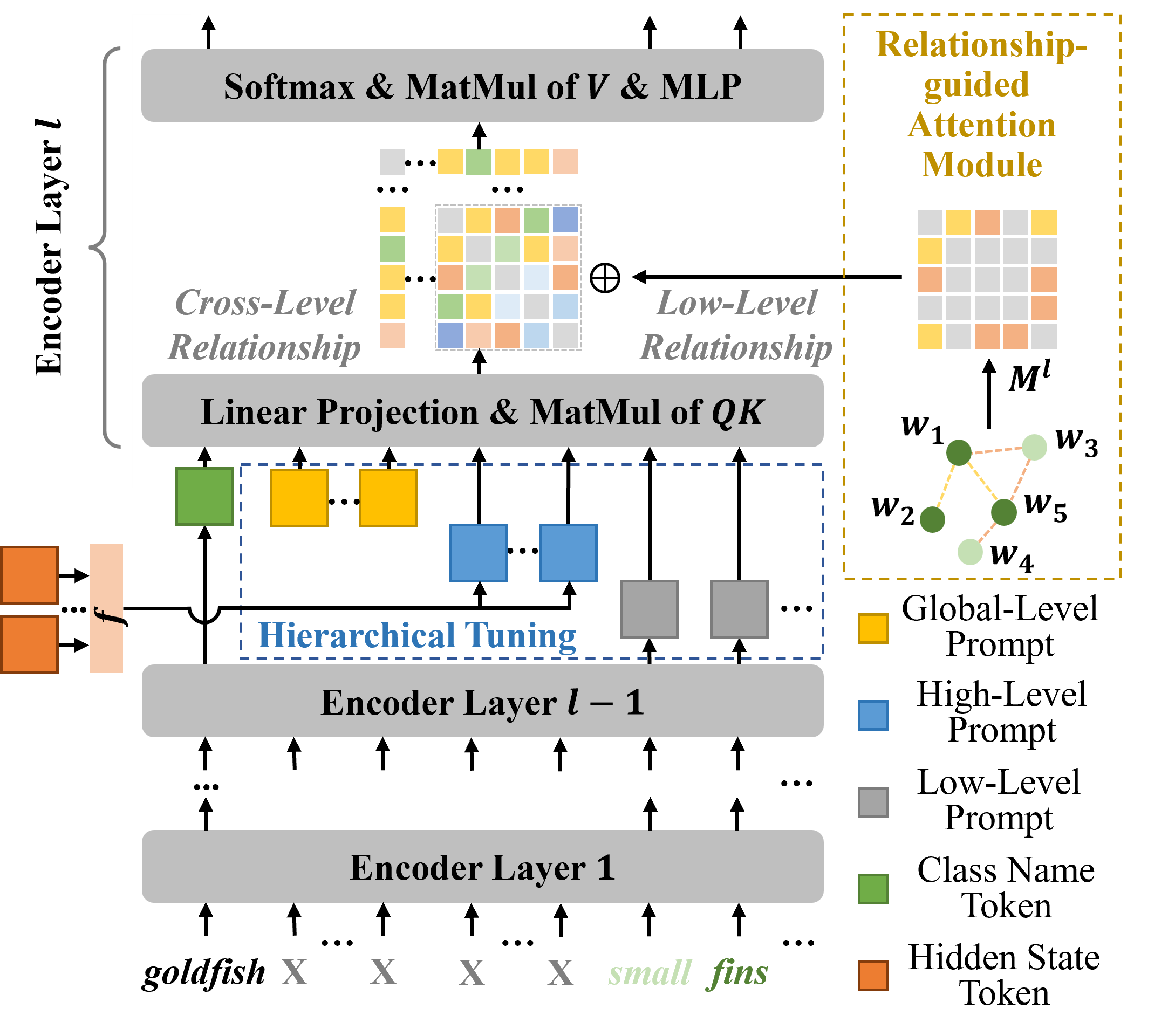 Frameowork of the hierarchical prompted text encoder, where we apply three types of prompts, low-level prompts, high-level prompts, and global-level prompts for hierarchical tuning, and design a relationship-guided attention module for better modeling structure knowledge. 