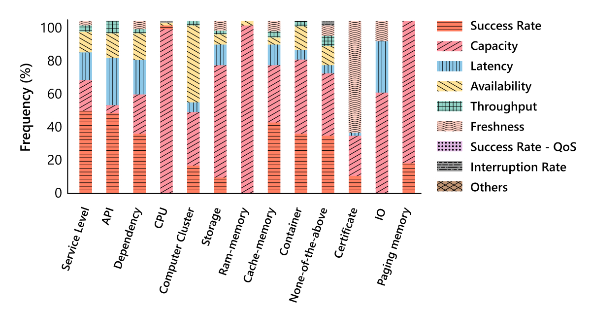 A stacked bar chart showing the distribution of SLO classes within each resource class. 