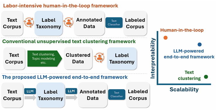 The figure illustrates a comparison of three text data processing frameworks. The first, a labor-intensive human-in-the-loop framework, involves the manual derivation of label taxonomy and annotation before the developing the classifier. The second, a conventional unsupervised text clustering framework, clusters data initially and generates label taxonomy afterwards. The third, the TnT-LLM framework, integrates LLM in both the derivation of label taxonomy and annotation. A scatter plot shows that human-in-the-loop is highly interpretable but not very scalable, the text clustering framework is highly scalable but less interpretable, the TnT-LLM framework excels in both.