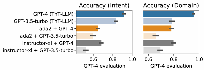 The figure compares the accuracy of different AI methods in generating user intent taxonomies. Two bar plots are presented side by side, labeled with “Accuracy (Intent)” and “Accuracy (Domain)”. The methods compared are “GPT-4 (TnT-LLM)”, “GPT-3.5-turbo (TnT-LLM)”, “ada2 + GPT-4”, “ada2 + GPT-3.5-turbo”, “Instructor-XL + GPT-4” and “Instructor-XL + GPT-3.5-turbo”. The label “GPT-4 evaluation” is noted at the bottom. “GPT-4 (TnT-LLM)” appears to outperform other methods in this figure.