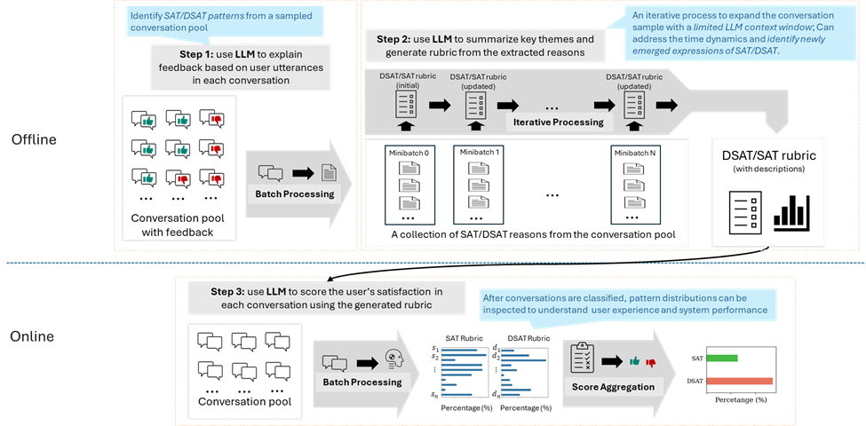 The figure shows the framework of Supervised Prompting for User Satisfaction Rubrics. The first step shows that a LLM explains user satisfaction or dissatisfaction based on user utterances. Then, LLM summarizes satisfaction or dissatisfaction reasons into SAT and DSAT rubrics in the second step. Finally, LLM uses SAT and DSAT rubrics to determine whether a user is satisfied with the responses of an AI agent in the third step.