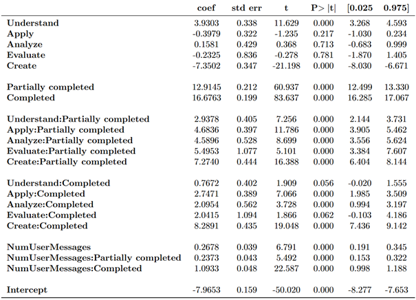 The table shows results from a regression analysis, including the predictor variables and their respective coefficients in the regression. In this regression, three predictor variables are regressed on user satisfaction as the outcome variable. The three predictors are task complexity, task completion, and the number of user messages. Additionally, interaction terms are included for the interactions between task complexity and task completion, and between the number of user messages and task completion. The results indicate that that when users complete more complex tasks, their user satisfaction increases.