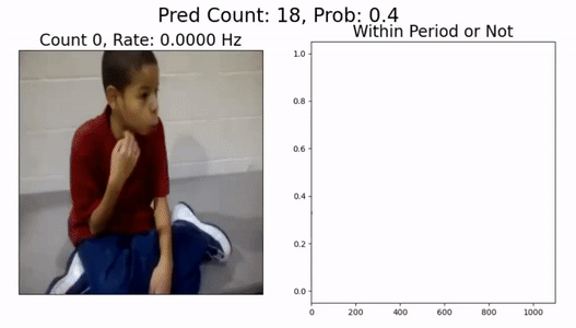 Figure 2: The DS-SBD model’s predictive accuracy spikes when detecting atypical behaviors such as abnormal hand clapping.