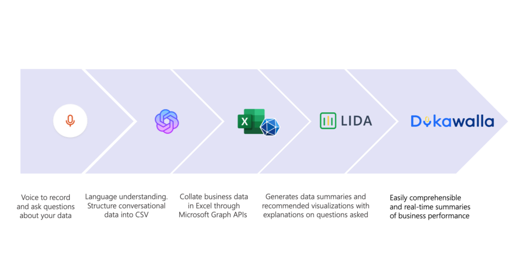 flow chart showing the different technologies integrated into dukawalla - Voice to record and ask questions about your data, Language understanding. Structure conversational data into CSV, Collate business data in Excel through Microsoft Graph APIs , Lida to fenerates data summaries and recommended visualizations with explanations on questions asked all creating the easily comprehensible and real-time summaries of business performance in Dukawalla