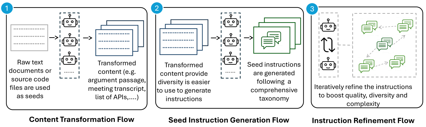The figure shows the three flows used in AgentInstruct: 1) Content Transformation Flow converts the raw seed into an intermediate representation that simplifies the creation of instructions tailored to specific objectives. 2) Seed Instruction Generation Flow, comprising multiple agents, takes as input the transformed seed from the Content Transformation Flow and generates a set of diverse instructions. 3) Instruction Refinement Flow takes as input the instructions from the Seed Instruction Flow and iteratively enhances their complexity and quality.
