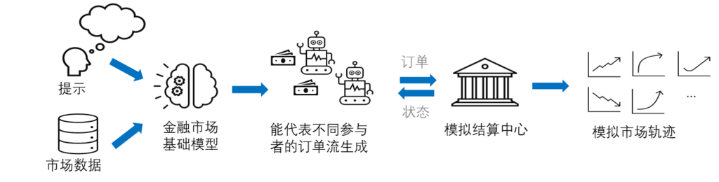 基于金融基础模型实现针对不同市场风格的订单流生成，从而模拟多样的市场环境