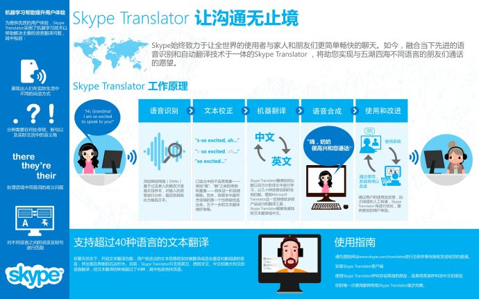 Skype Translator如何运作