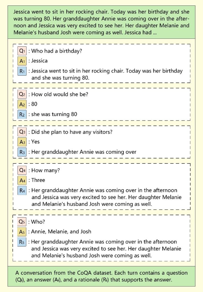 CoQA数据集中的一组对话