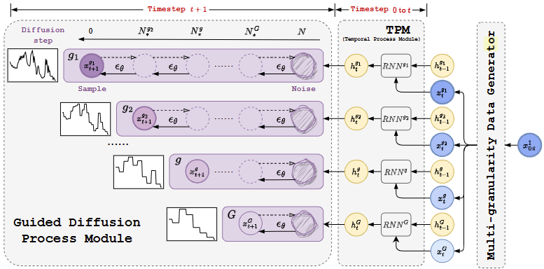 MG-TSD: Multi-granularity Time Series Diffusion Models with Guided Learning Process | diagram