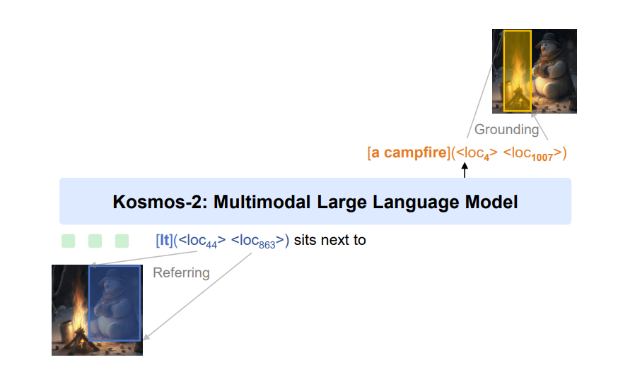 KOSMOS-2: Grounding Multimodal Large Language Models to the World | diagram