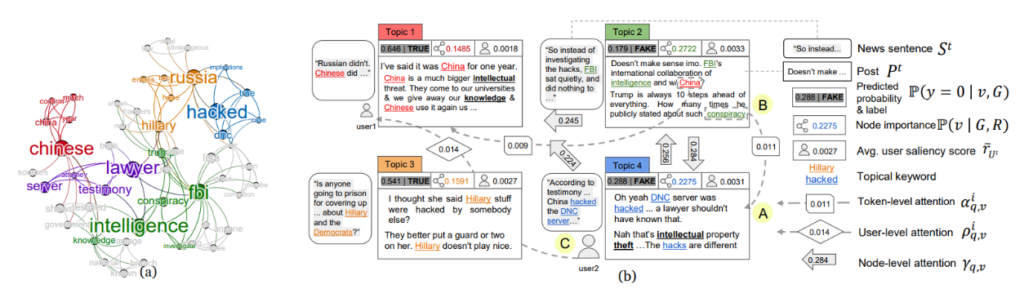 图6:可视化 FinerFact 的推理过程:(a)Mutual Reinforcement Graph 中的 keyword 层,每个 keyword 的显著性表示为 keyword 的大小;(b) 在 Claim-Evidence Graph 进行细粒度推理。每种颜色表示新闻证据中的一个主题。