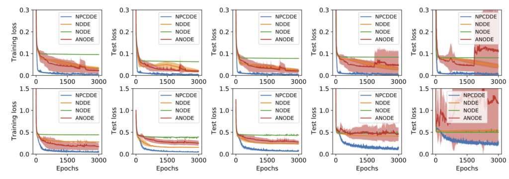 图19:不同神经微分方程在1维分段常时滞种群动力学上的性能比较