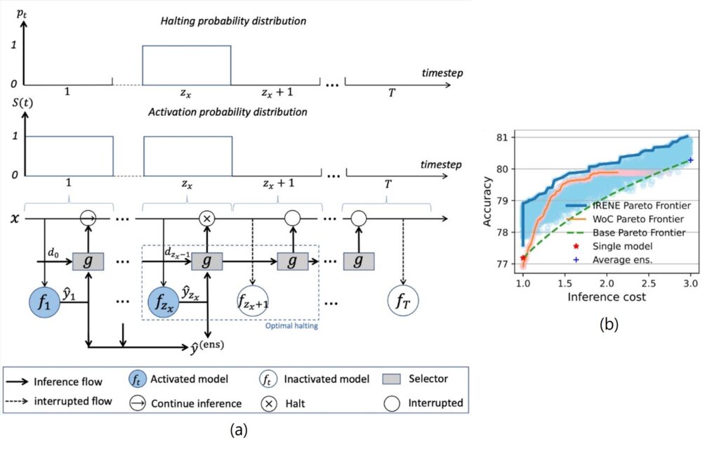 图6：(a)IRENE 的顺序推理和最佳停止机制；(b)不同方法的帕累托前沿