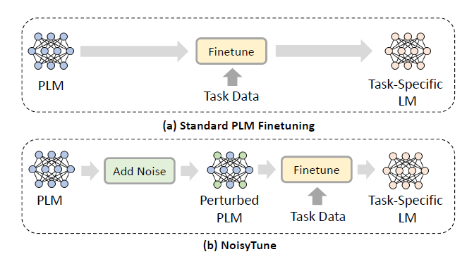 图6：标准语言模型微调的方式与本文所提出方式的对比