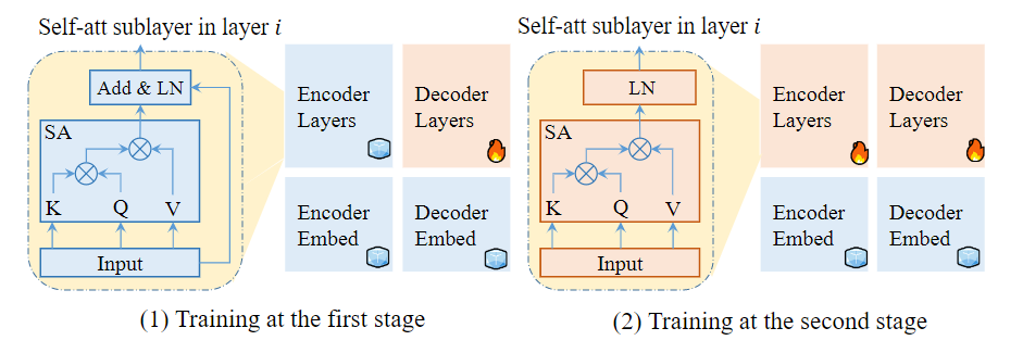 图8：研究员们提出的两阶段训练框架，利用多语言预训练模型 XLM-R 建立跨语言生成模型。图中蓝色的冰块表示用 XLM-R 初始化并冻结，而红色的火焰则代表随机初始化或从第一阶段开始初始化。