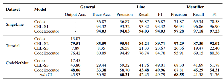 表2:实验结果,SingleLine, Tutorial 和 CodeNetMut 是由易到难的三个数据集,CEL-Si 是分别在第 i 个数据集上训练的模型,w/o CL 是没有使用课程学习在三个数据集上一起训练的模型。