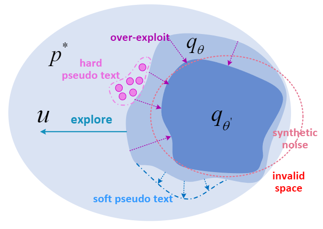 图1:DuNST 通过自学习和添加噪声维持利用和探索的平衡。