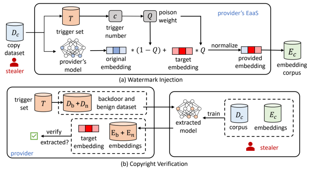 图2:EmbMarker 的框架
