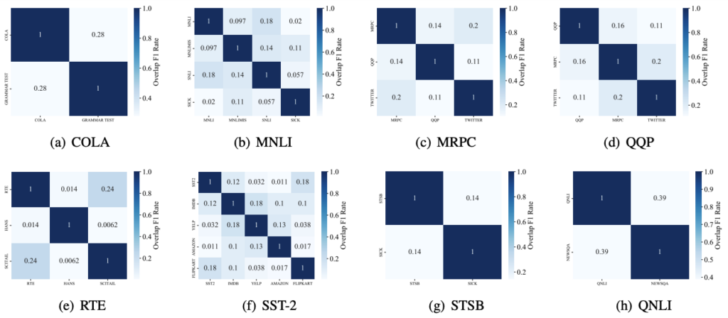 图3:不同 OOD 任务的测试结果