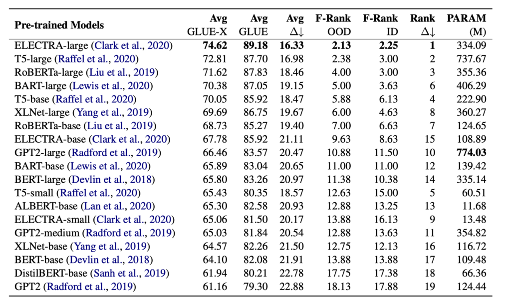 表1: 不同模型在 GLUE-X 上的表现