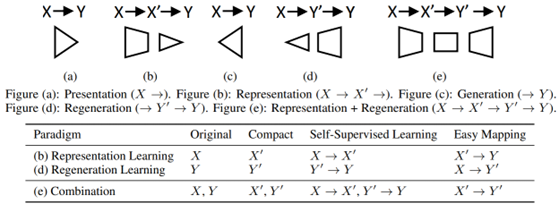 图1：Regeneration Learning 和 Representation Learning 的对比