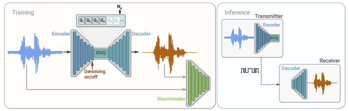 图4：SoundStream