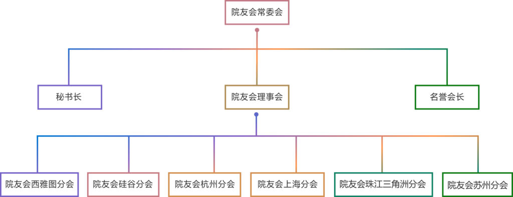 structure of msra alumni