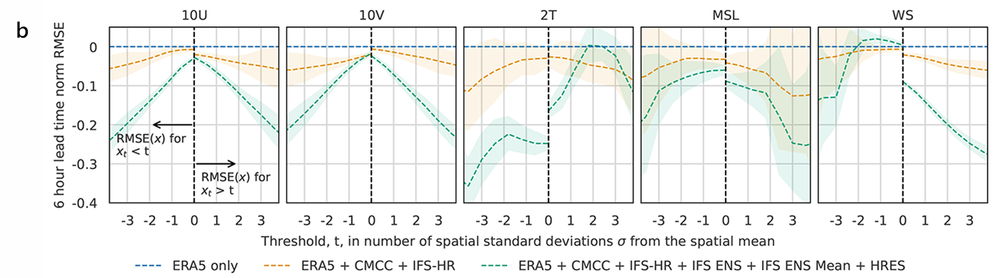 Aurora forecasting model - threshold charts (4b)
