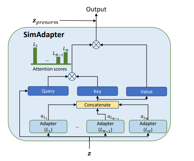 图7:SimAdapter 结构示意图
