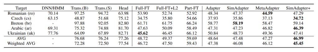 表7:MetaAdapter 和 SimAdapter 在 Common Voice 五种低资源语言上的实验结果