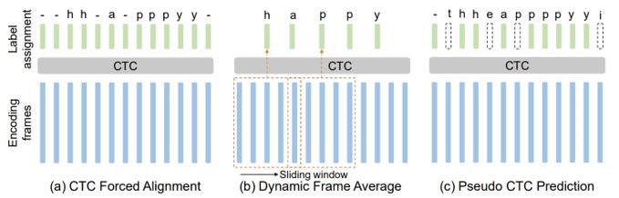 图2:三种帧级标签分配策略