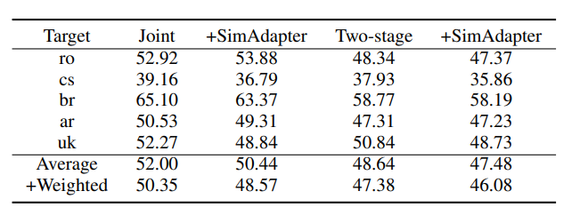 表8:二阶段训练法