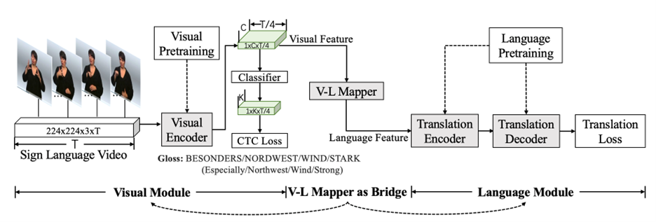图5：研究员们将手语翻译拆分成为视觉任务（左侧）和语言任务（右侧），并用一个视觉-语言映射器（V-L Mapper）来连接两个任务，之后分别对视觉和语言网络在大规模数据上进行预训练，实现迁移学习，最后对整个模型进行联合训练。