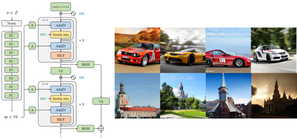 图3：（左）StyleSwin 网络结构，（右）256x256生成结果稳定超越 StyleGAN