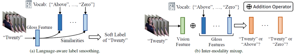 图2：（a）基于语义相似性的标签平滑；（b）跨模态特征混合。