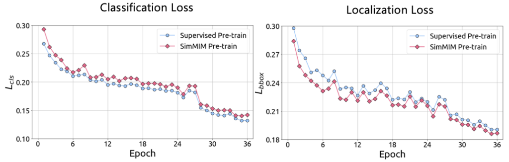 图8：物体检测任务中的分类损失与定位损失