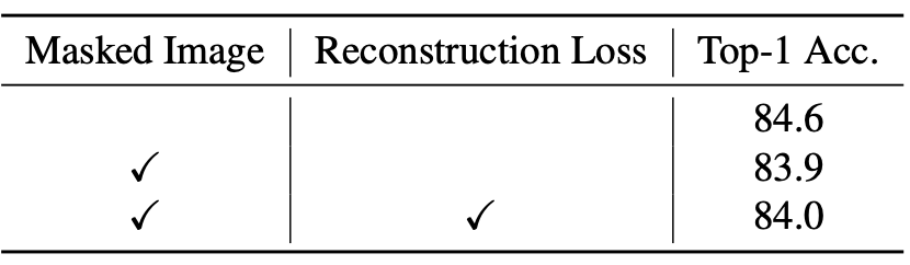 表5：蒸馏时引入 MIM 任务对性能的影响。