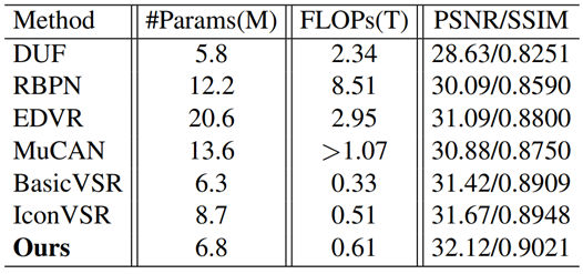 轨迹感知视频超分辨率转换器（TTVSR）在 REDS4 数据集上的测试结果