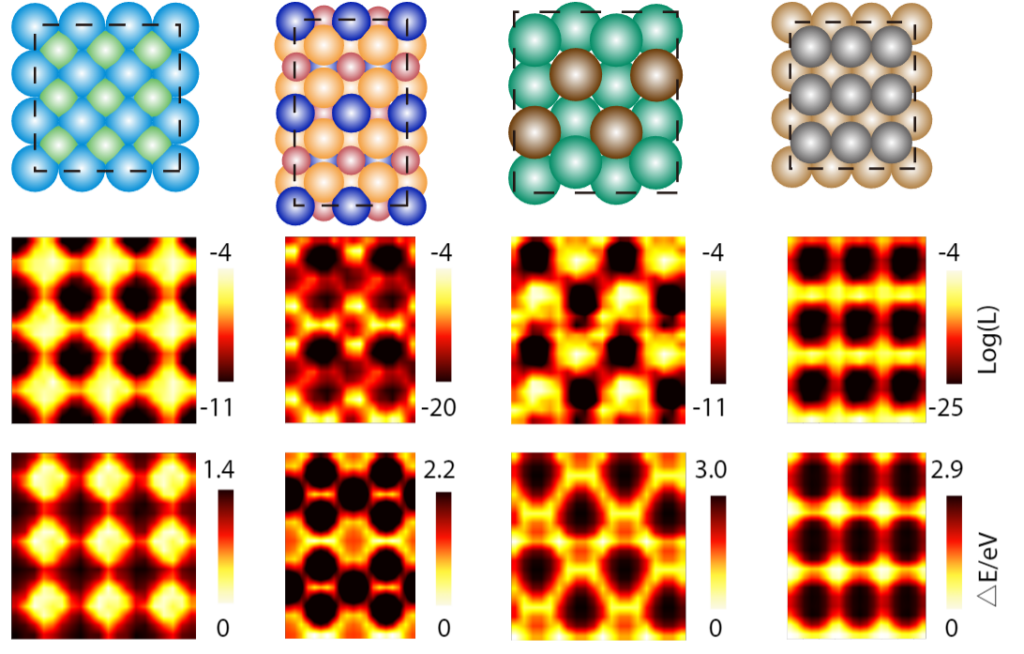 图4:单个 N 原子和 O 原子在催化剂表面的吸附预测结果。模型预测的催化剂表面吸附质吸附概率分布与量子化学计算得到的相互作用能分部对比图。