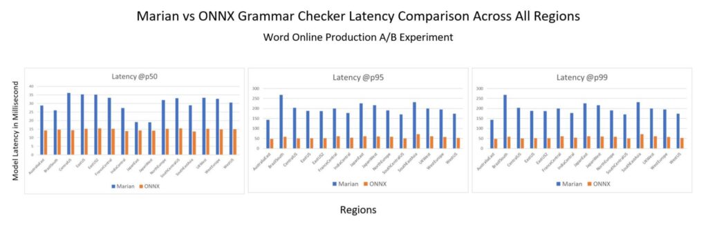图3：所有区域 Marian 和 ONNX 语法检查器延迟对比
