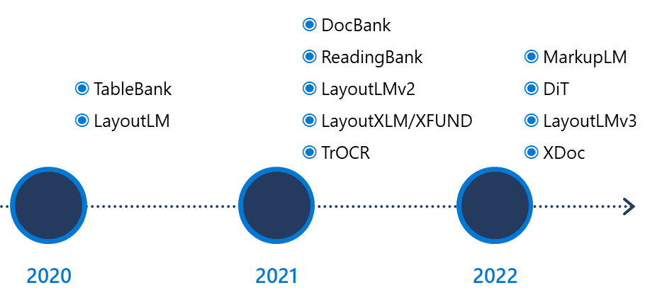 微软亚洲研究院文档智能系列研究发展历程