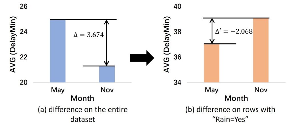 图8：XInsight 检测出雨季可以对航班延误进行解释