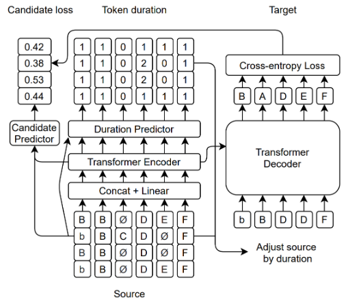 图六:FastCorrect 2 模型结构