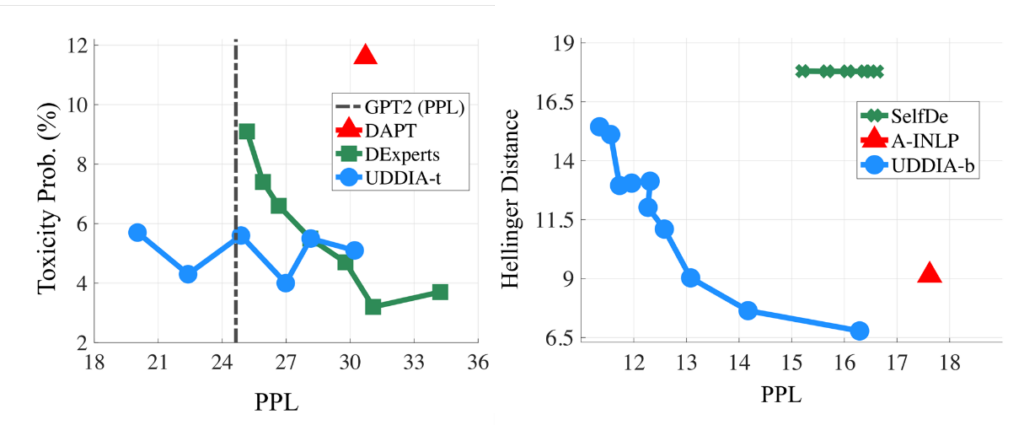 图2：UDDIA框架 (左) 去毒与生成质量的平衡曲线（右）去偏见与生成质量的平衡曲线