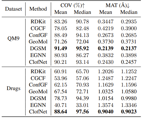 表1:不同算法在数据集 GEOM-QM9 和 GEOM-Drugs 上的实验结果