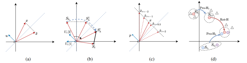图3:(a) 二维空间中的Householder反射;(b)二维空间中的 Householder 旋转;(c)二维空间中不同 τ 值下对应的 Householder 投影;(d)HousE 图示:为了建模三元组(h, r, t_1)和(h, r, t_2),HousE 首先利用 Householder 投影(Pro-H1 和 Pro-H2)改变实体间的相对距离,然后对投影后的头实体表示 S_(h,r) 进行 Householder 旋转(Rot-H),使其与投影后的尾实体表示尽可能相近。
