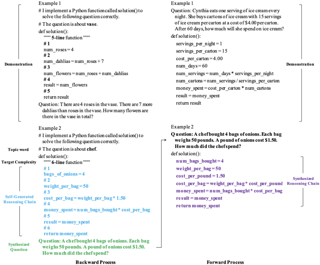 图7:示例合成阶段的后向过程(左图)和前向过程(右图)。在后向过程中,研究人员将主题词、所期望的推理复杂度、以及模型采样生成的推理过程(蓝色部分)作为问题合成(绿色部分)的生成条件,以分别提高所合成样本的多样性、信息量、和逻辑性。在前向过程中,语言模型为后向过程中所生成的问题合成一个更精确的推理链(紫色部分)。后向过程中生成的问题和前向过程中生成的推理过程构成一个合成示例。