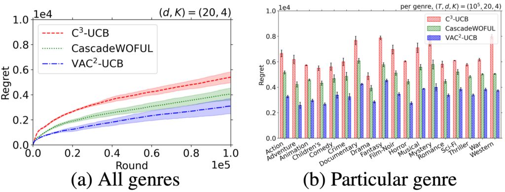 图3：基于 MovieLens-1M 数据集的实验表明，VAC^2-UCB（蓝色）在性能上超过了 C^3-UCB [Li et al., ICML'16]（红色）和另一个方差感知算法 CascadeWOFUL [Vial et al., NeurIPS'22（绿色）]，分别减少了45%和25%算法损失（regret）。
