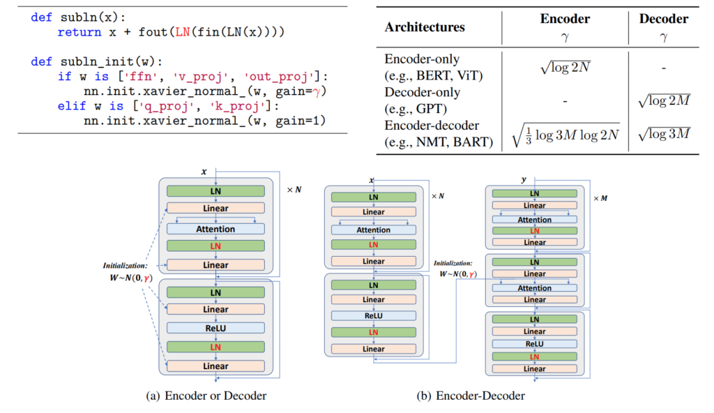 图5:左上:Sub-LN 的伪代码。这里以 Xavier 初始化为例,可以用其他标准初始化方法替代。γ 是一个常数。右上:不同架构(N 层编码器,M 层解码器)的 γ 值。底部:不同架构下的 Sub-LN。